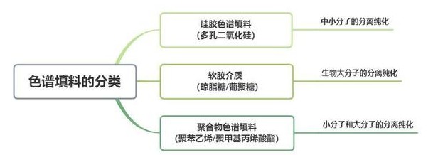 色譜填料的分類：硅膠色譜填料、軟膠介質(zhì)、聚合物色譜填料